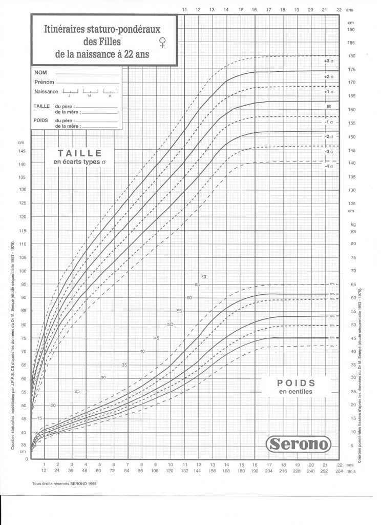 Courbe de croissance des filles entre 0 et 22 ans