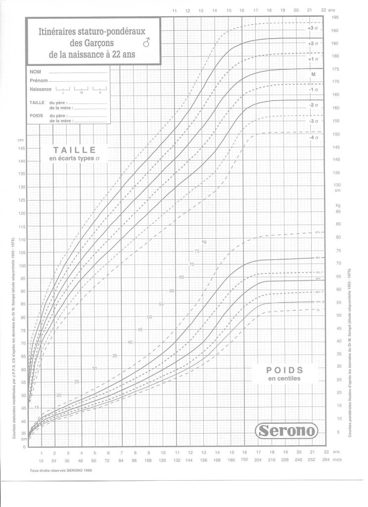 Courbe de croissance des garçons entre 0 et 22 ans