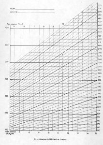 Graphique de Héchard et Carlioz