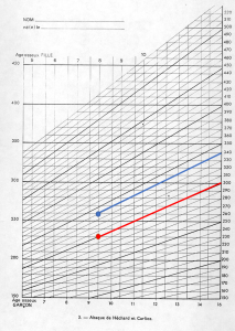 Utilisation du graphique de Héchard et Carlioz